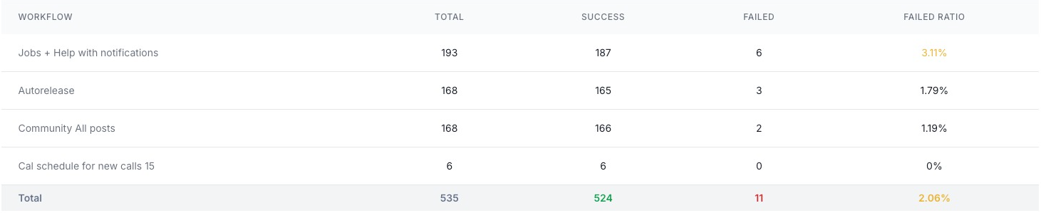 Workflow view is here.